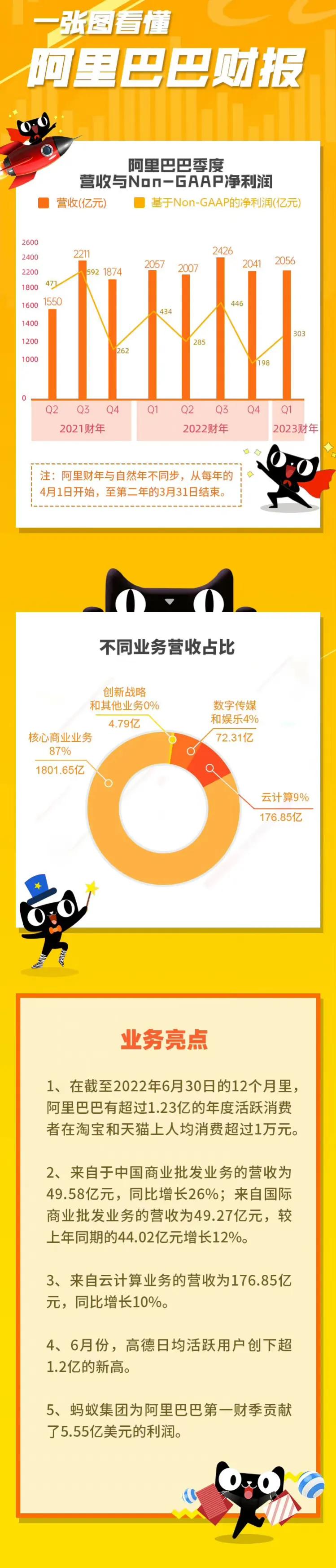 阿里巴巴營收組成結構（2023阿里巴巴業(yè)務版圖結構一覽表）