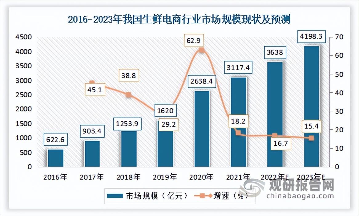 生鮮電商發展現狀（解析我國生鮮電商企業優勢）