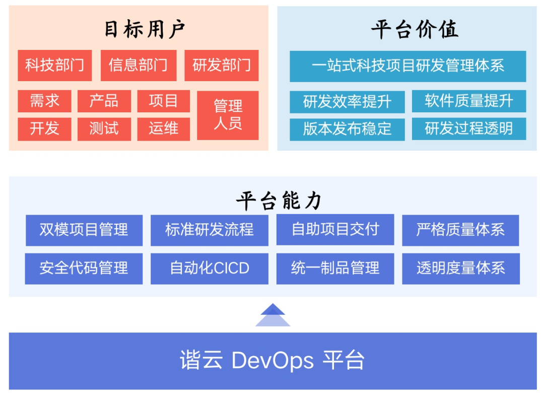 研發(fā)運營一體化（2023開發(fā)一體化平臺排行榜）