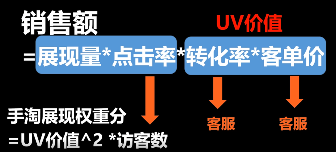 電商投入產(chǎn)出比計(jì)算公式？電商常用計(jì)算公式大全
