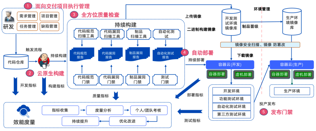 研發(fā)運營一體化（2023開發(fā)一體化平臺排行榜）
