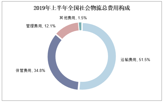 社會物流總費用是什么意思？解析物流總額與物流總費用的區別