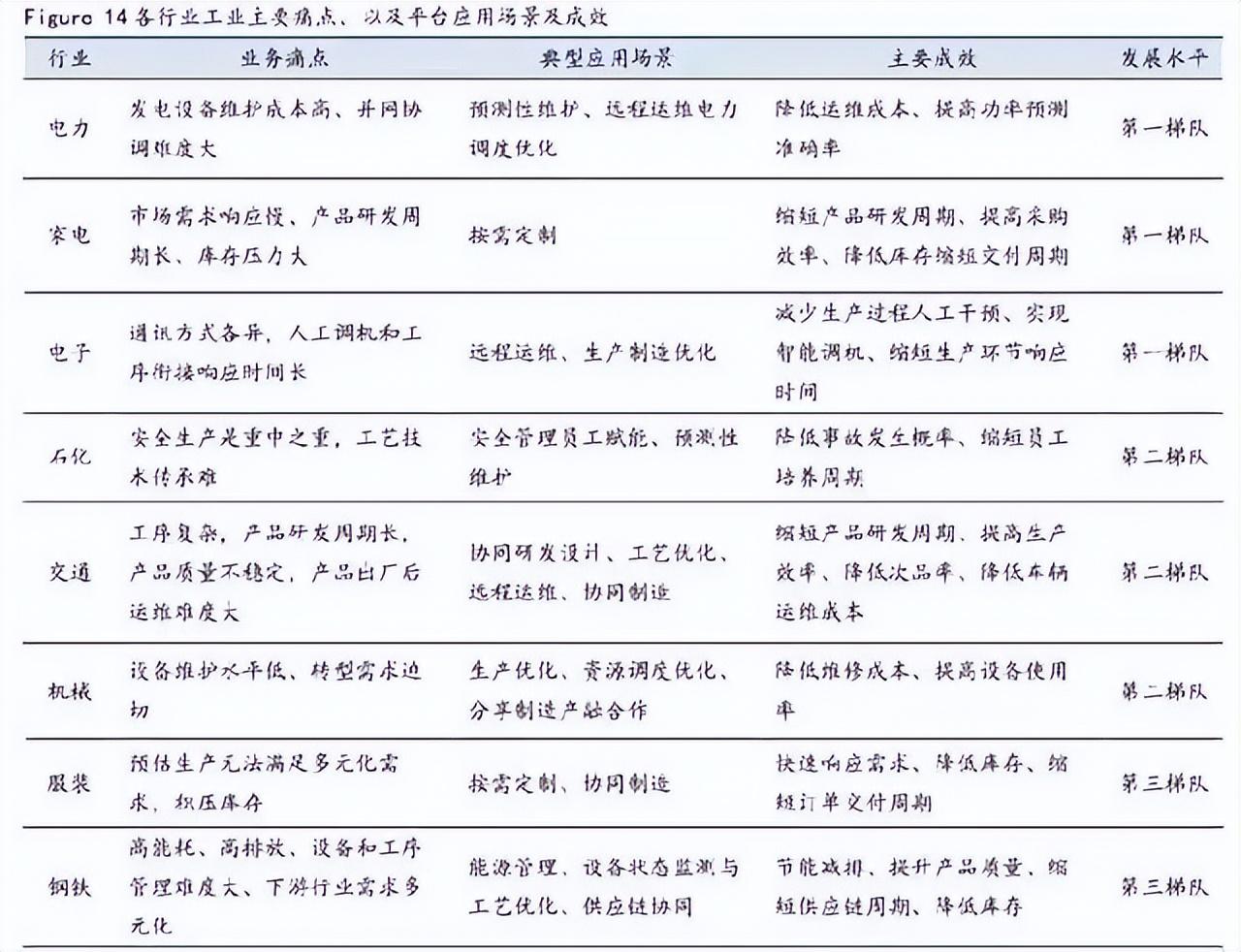 什么是工業(yè)互聯(lián)網(wǎng)平臺？工業(yè)互聯(lián)網(wǎng)平臺排行榜