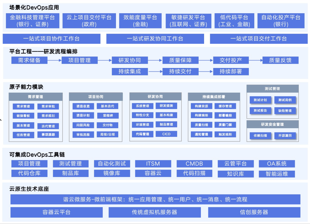 研發(fā)運營一體化（2023開發(fā)一體化平臺排行榜）