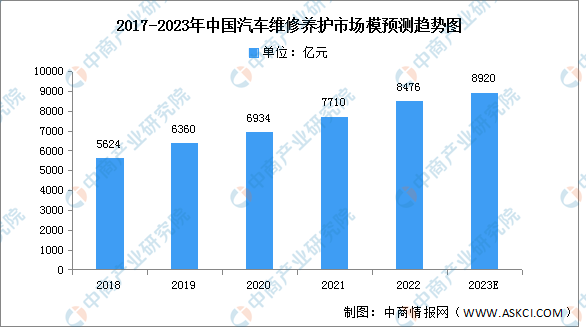 汽車后市場包括哪些行業？2023汽車后市場發展前景分析