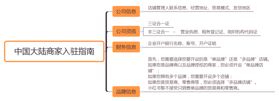 小紅書官網(wǎng)網(wǎng)頁版登錄（小紅書官網(wǎng)商家入駐流程及條件）
