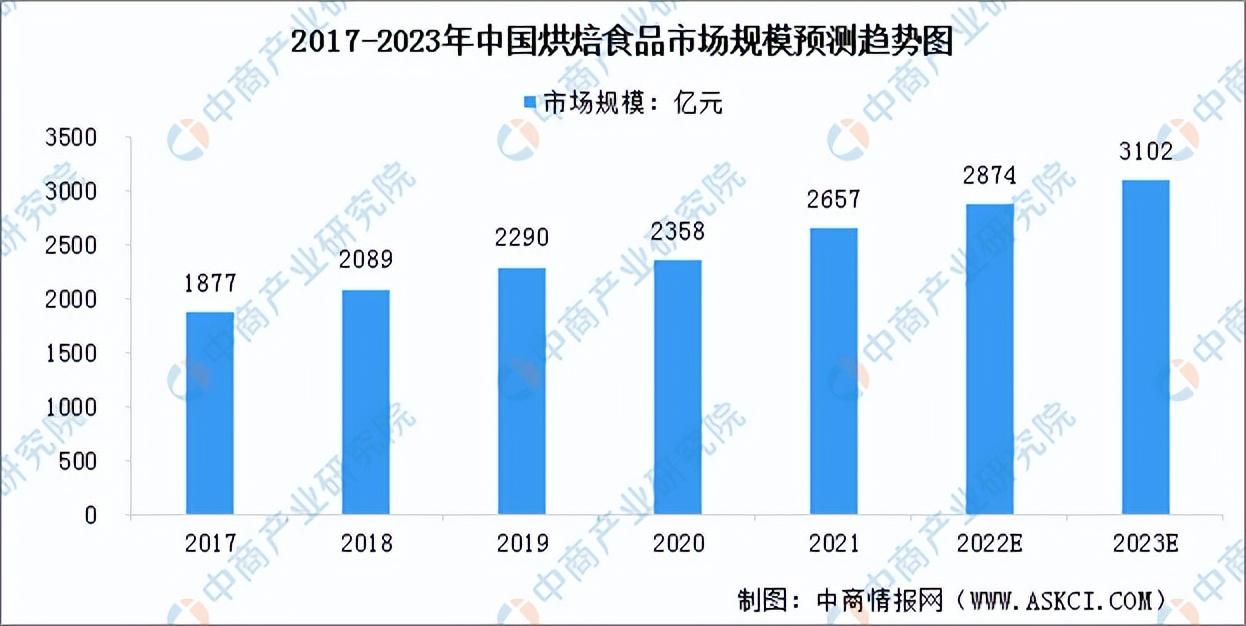 甜品店的發(fā)展前景和趨勢（2023發(fā)展趨勢最好的行業(yè)排行榜）