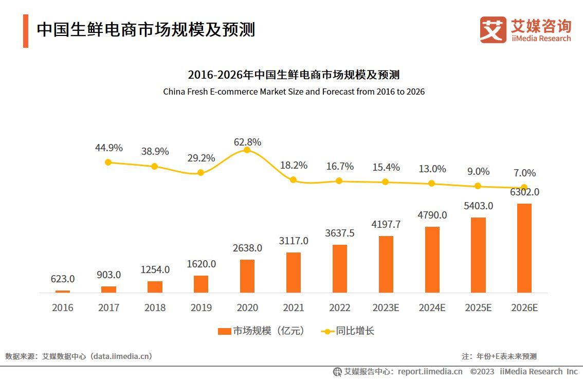 生鮮電商平臺排名匯總（國內十大生鮮電商平臺排行榜）