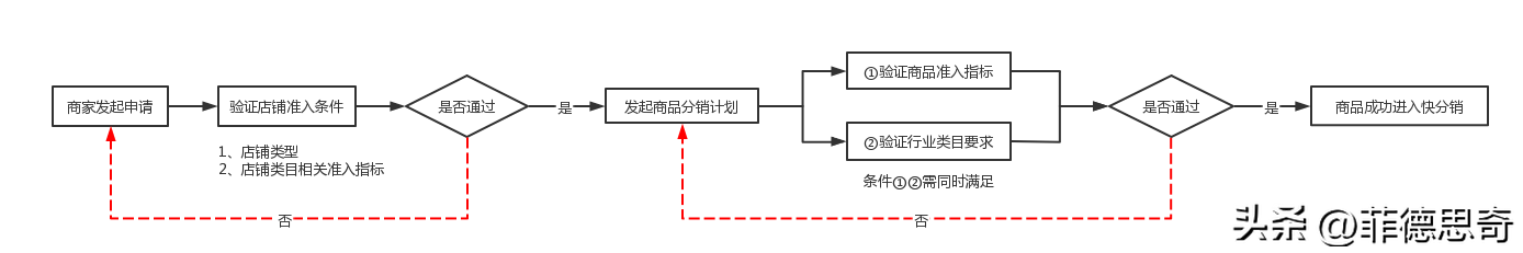 快手小店怎么開通店鋪？快手好物聯盟入駐流程及條件