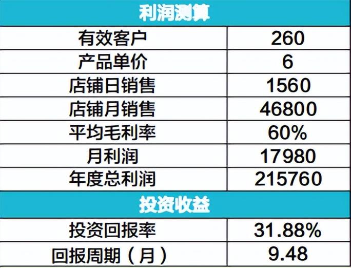 沒經驗的人開什么店好？新手小白開店流程及注意事項