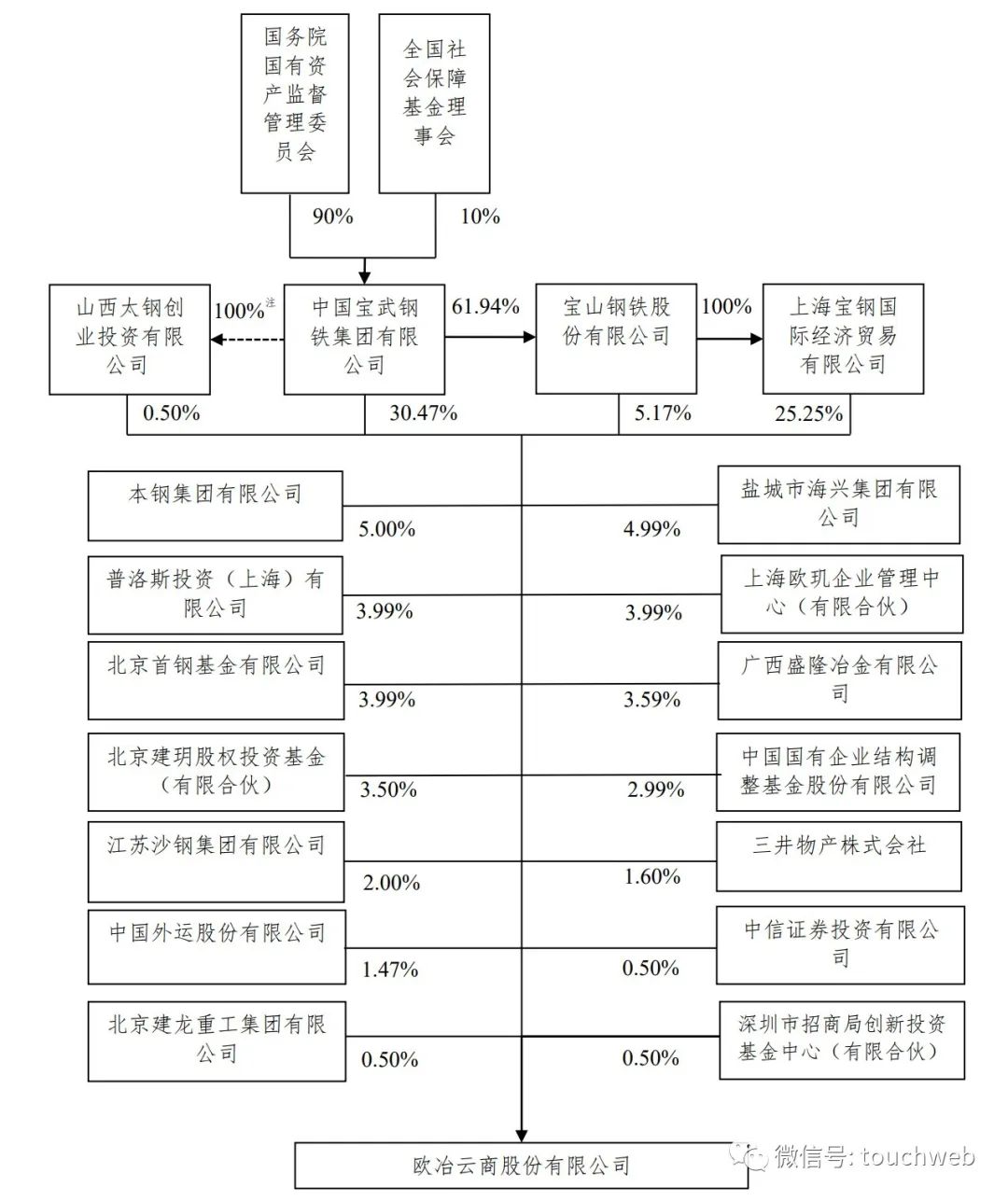 歐冶云商是國(guó)企還是央企？歐冶云商前景待遇一覽表