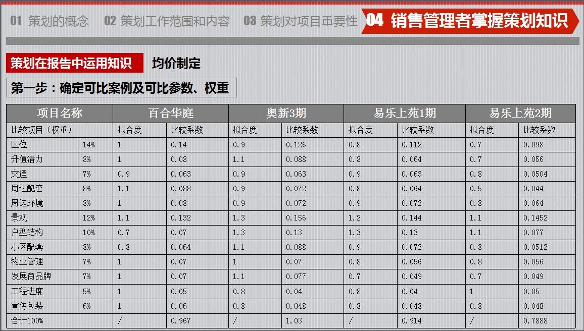 房地產策劃要怎么做？房地產營銷策劃成功案例分享