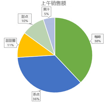 具有數據標注的餅圖
