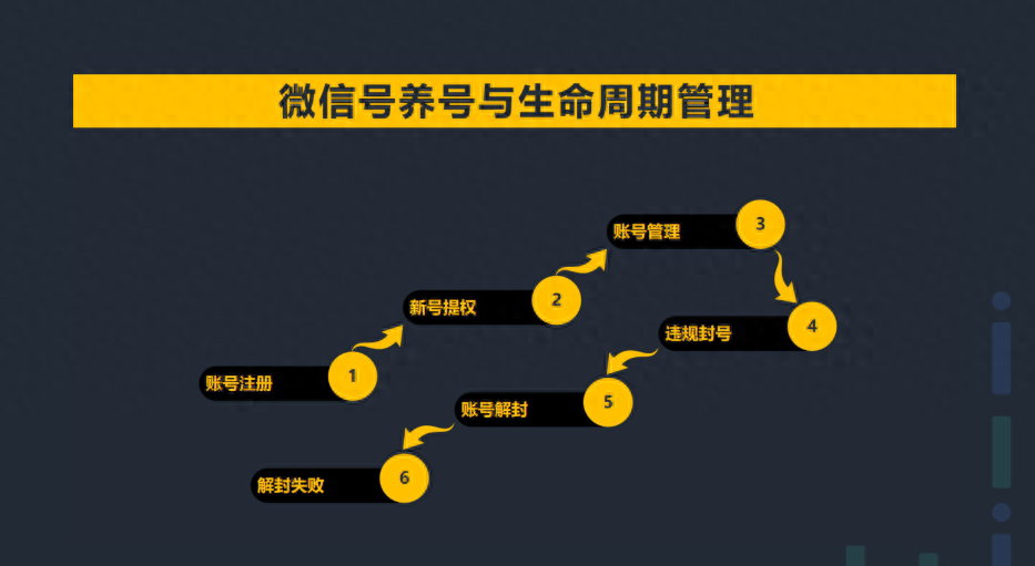 微信怎么養號？（微信快速養號、防封小技巧）