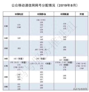 運營商有哪幾家？怎么查自己手機號碼是哪家運營商？