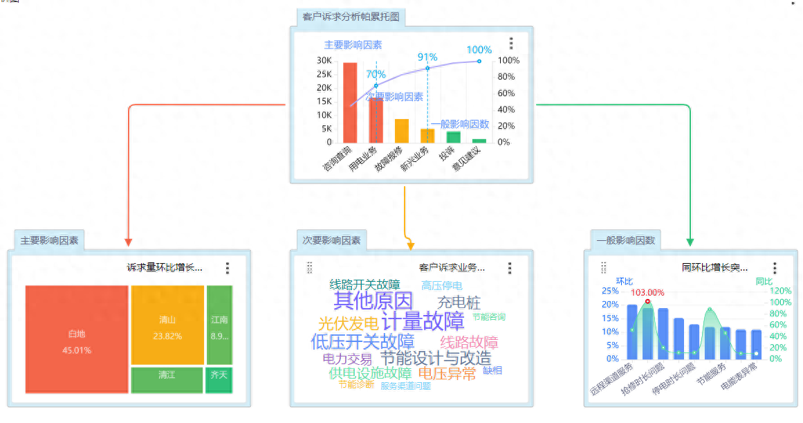 帕累托分析法是什么？基本原理、步驟流程、使用案例分享