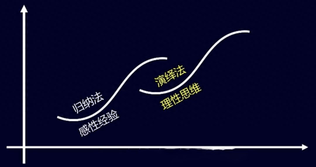 歸納演繹法什么意思？怎么運用？