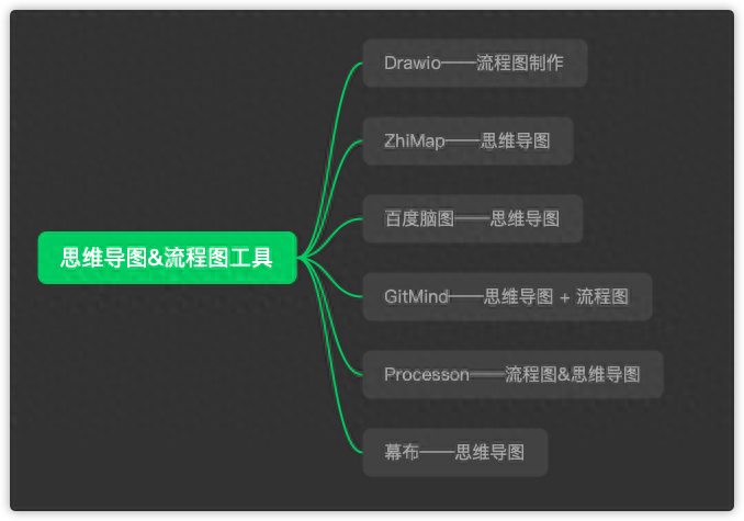 思維導圖是什么，怎么制作？免費好用的思維導圖制作工具分享
