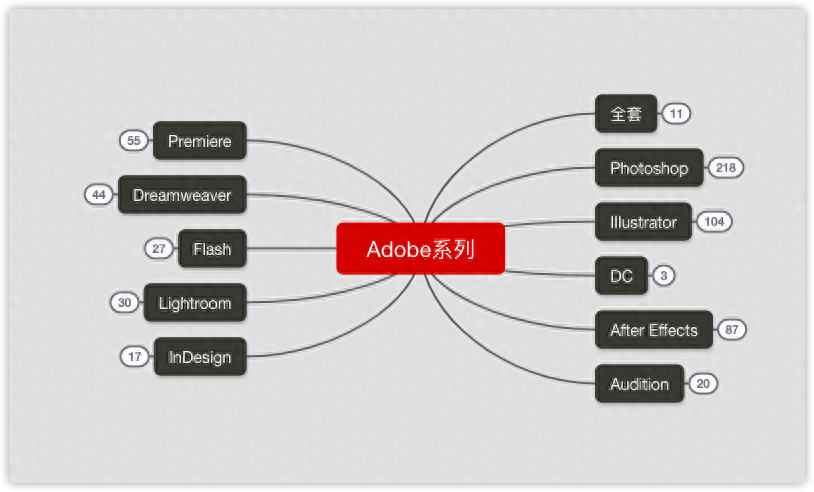 思維導圖是什么，怎么制作？免費好用的思維導圖制作工具分享