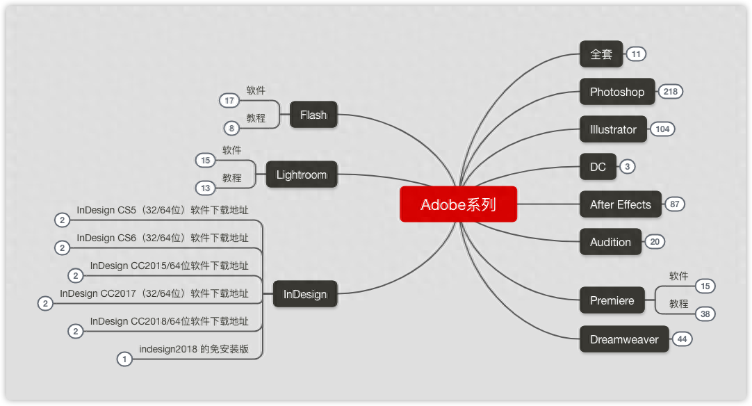 思維導圖是什么，怎么制作？免費好用的思維導圖制作工具分享