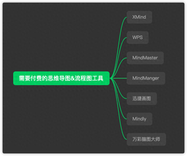 思維導圖是什么，怎么制作？免費好用的思維導圖制作工具分享