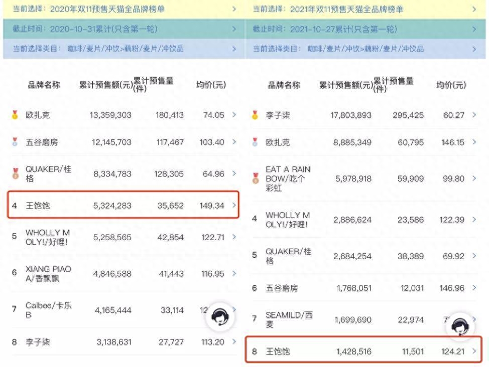 王飽飽麥片熱量高嗎，真的可以減肥嗎？