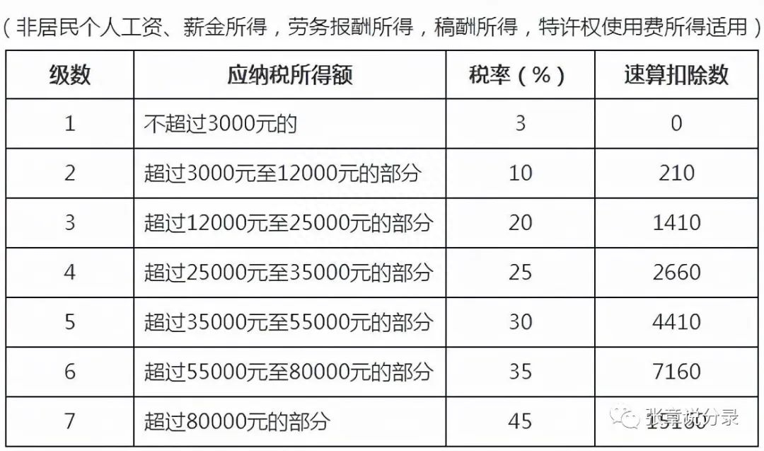 應交個人所得稅計入什么科目？計算公式詳解