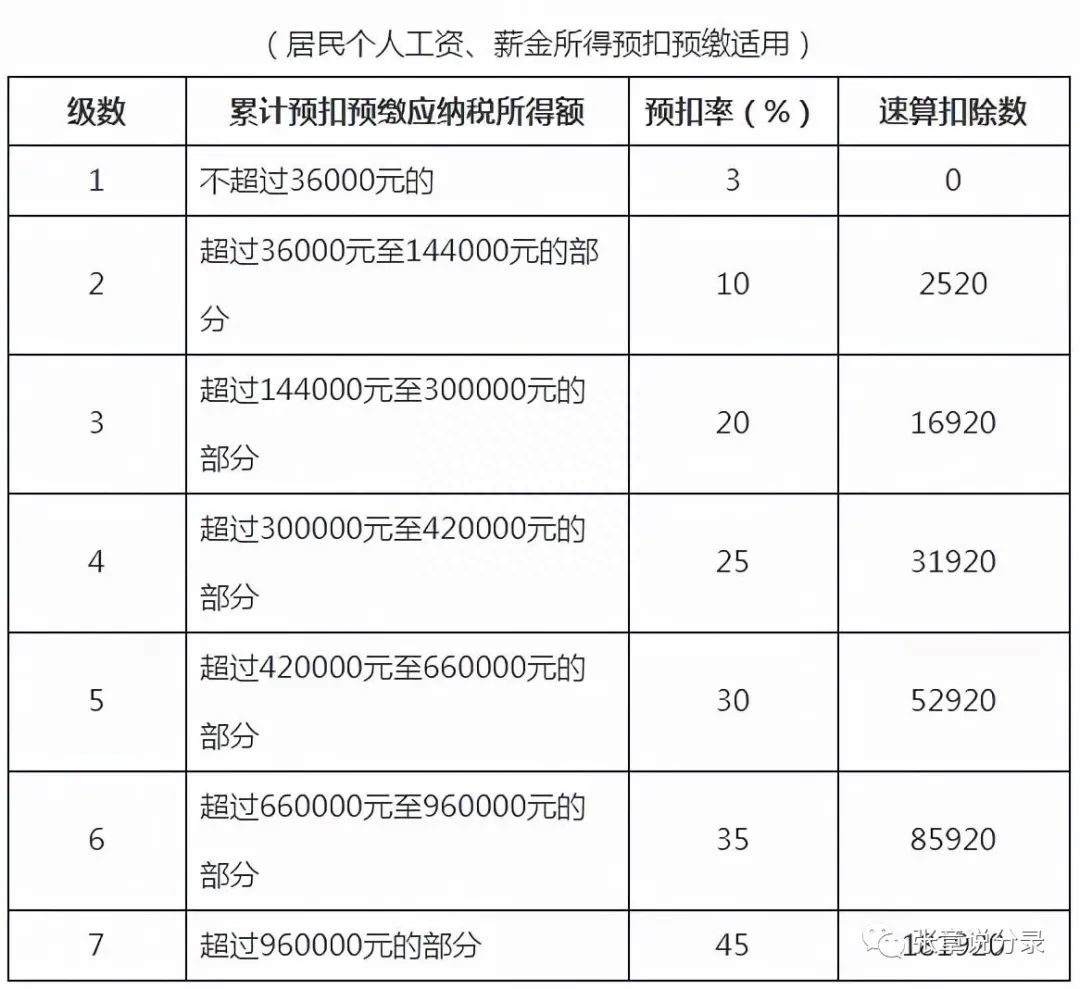 應交個人所得稅計入什么科目？計算公式詳解
