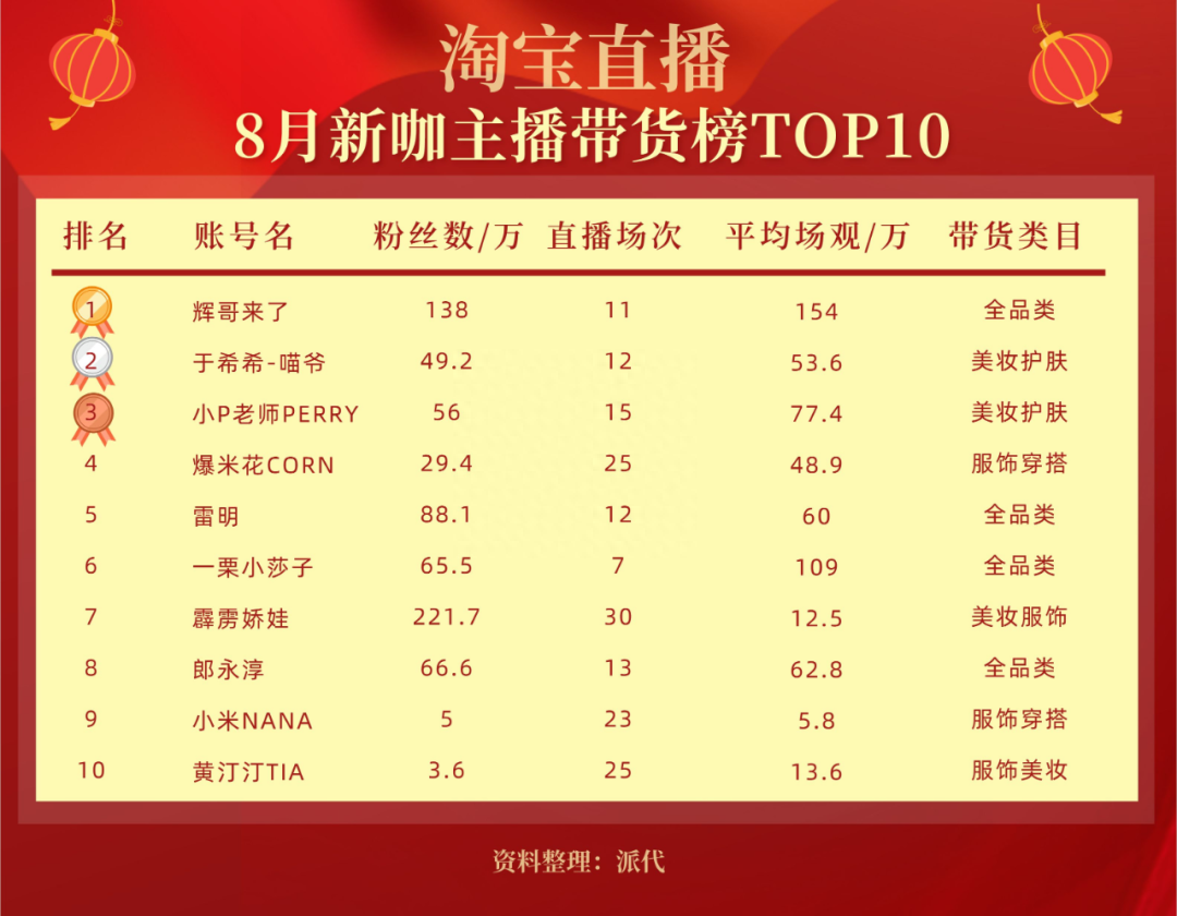 淘寶主播排名前十有哪些？附2023淘寶主播最新排名榜