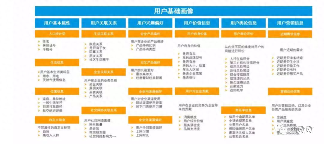 什么是用戶畫像，如何構建用戶畫像