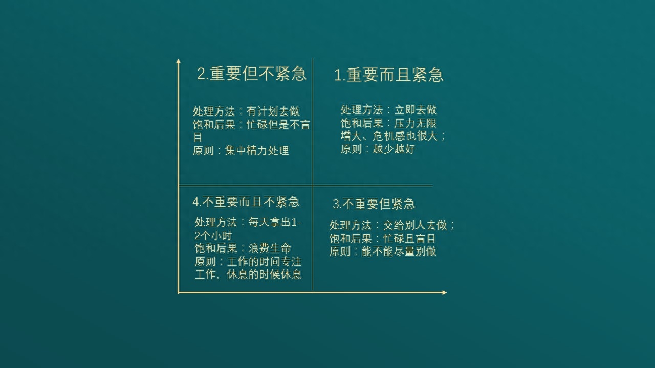 時間管理的四象限法則分為哪四類？四象限法教你分清輕重緩急、提升工作率