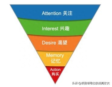 市場營銷法則AIDMA是哪五個？（AIDMA法則的具體內容及實際應用）