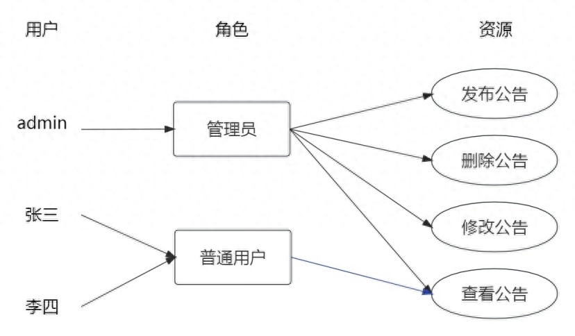 什么是基于角色訪問控制(RBAC)技術？詳解rbac權限管理的實現方法