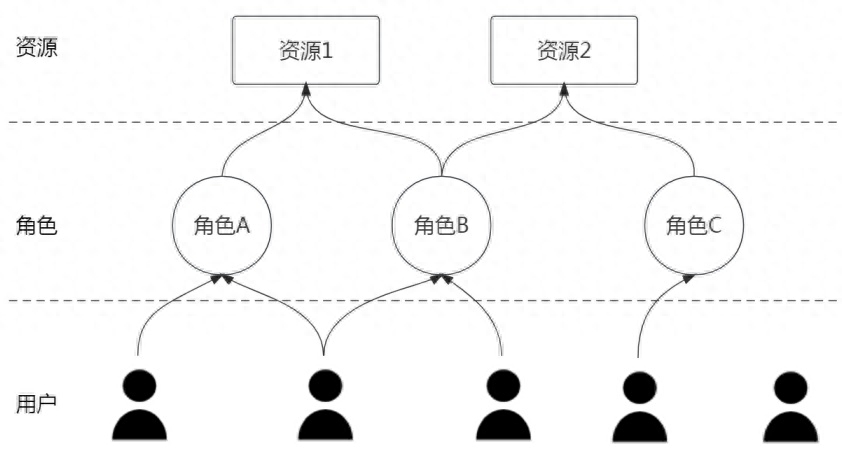 什么是基于角色訪問控制(RBAC)技術？詳解rbac權限管理的實現方法