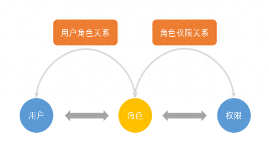 什么是基于角色訪問控制(RBAC)技術？詳解rbac權限管理的實現方法