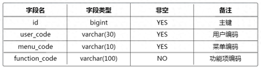 什么是基于角色訪問控制(RBAC)技術？詳解rbac權限管理的實現方法