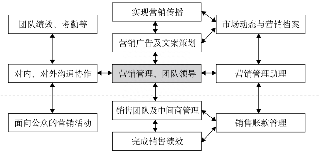 企業營銷部的主要職責有哪些？怎么組建管理營銷團隊？