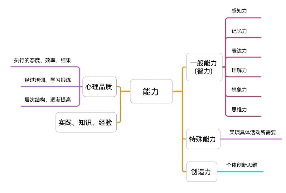 怎么理解能力二字？如何提高個人能力？