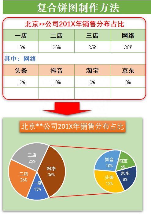 復(fù)合餅圖怎么制作？手把手教你用excel制作符合餅圖
