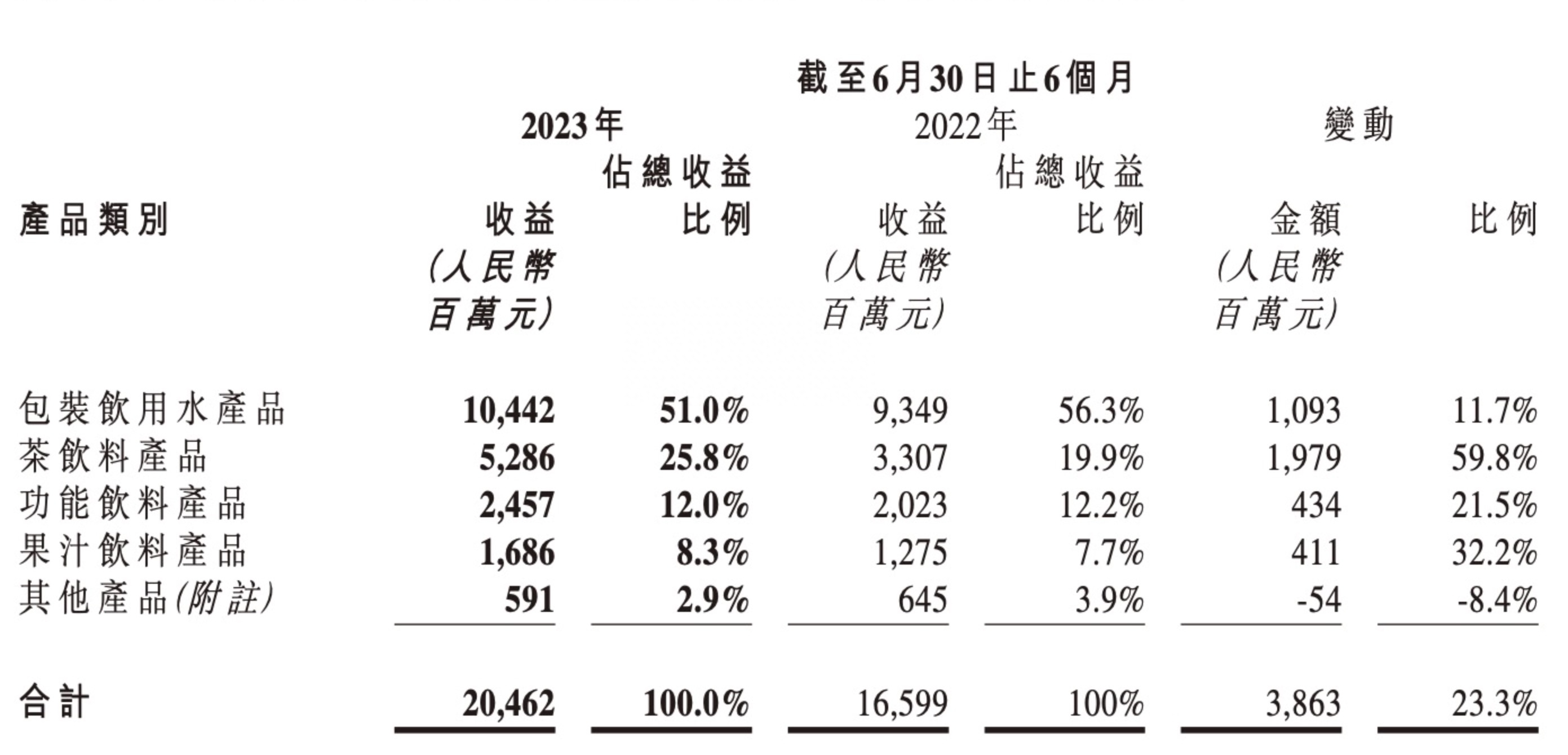農(nóng)夫山泉產(chǎn)品有哪些？2023上半年農(nóng)夫山泉盈利數(shù)據(jù)