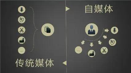 網(wǎng)絡(luò)社交媒體是什么，有何優(yōu)缺點(diǎn)，如何正確利用？
