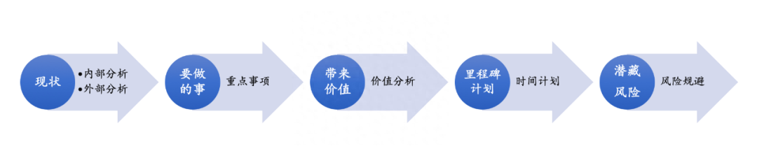 產(chǎn)品規(guī)劃要考慮哪些方面？產(chǎn)品經(jīng)理必看的產(chǎn)品規(guī)劃方法