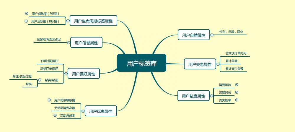 用戶分析從哪些方面進行？詳解產品設計中常用的用戶行為分析模型
