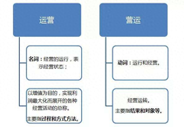 經營管理中運營和營運是做什么的，有何區別？