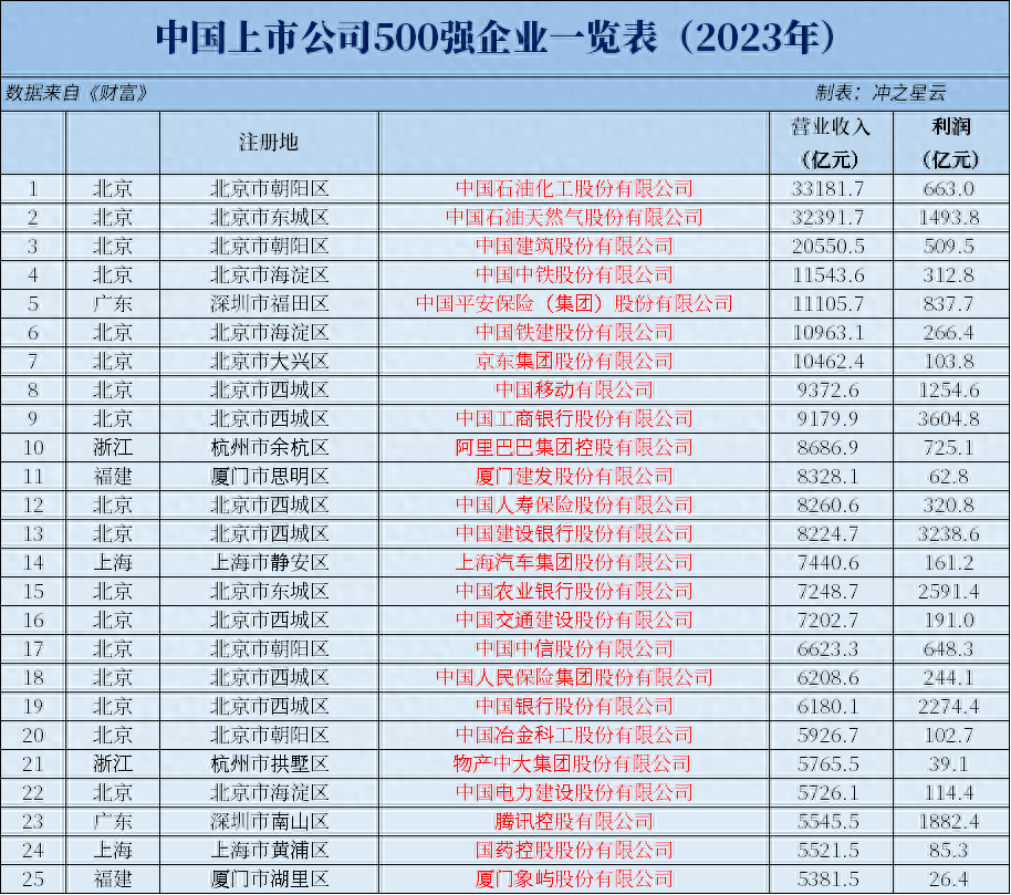 2023年中國上市公司排行榜，營業收入、利潤一覽