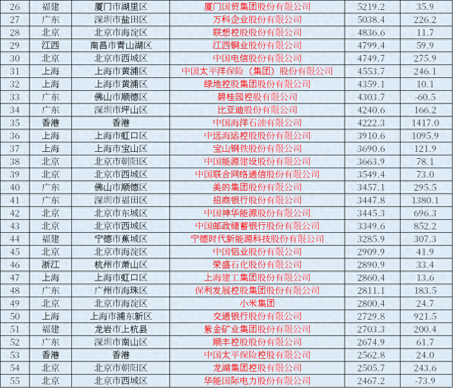 2023年中國上市公司排行榜，營業收入、利潤一覽