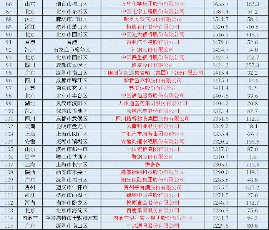 2023年中國上市公司排行榜，營業收入、利潤一覽