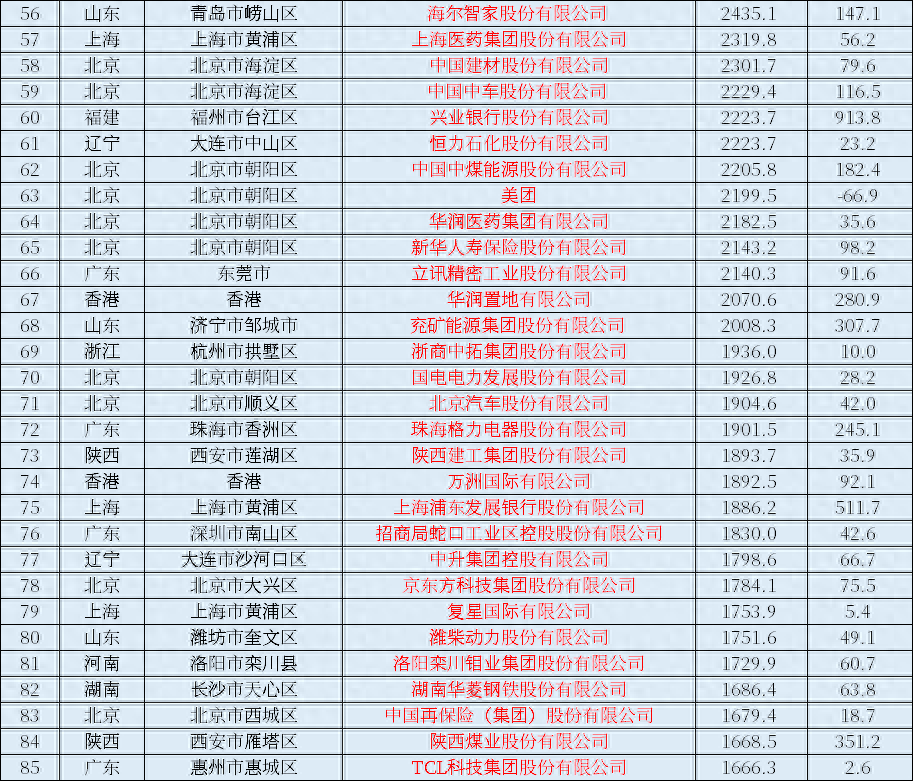 2023年中國上市公司排行榜，營業收入、利潤一覽