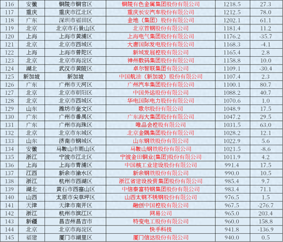 2023年中國上市公司排行榜，營業收入、利潤一覽