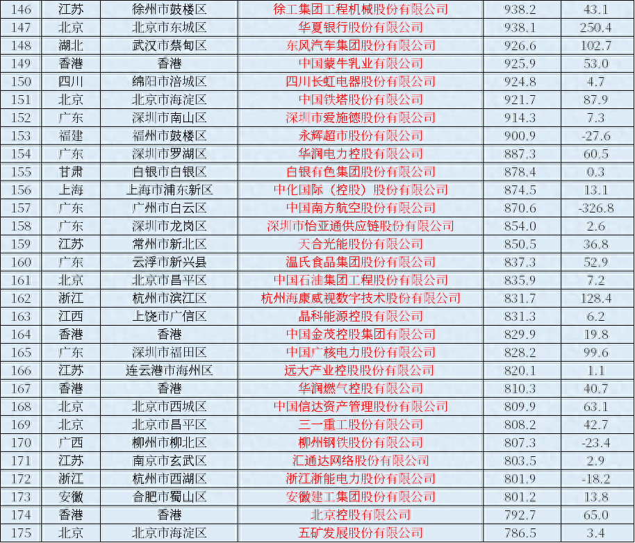 2023年中國上市公司排行榜，營業收入、利潤一覽